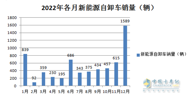 截圖2,2022年各月新能源自卸車(chē)銷(xiāo)量(數據來(lái)源：公開(kāi)上牌信息)