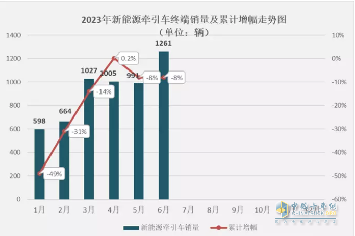 截圖1,2023年1-6月各月新能源牽引車(chē)銷(xiāo)量及累計同比(數據來(lái)源：公開(kāi)上牌信息)