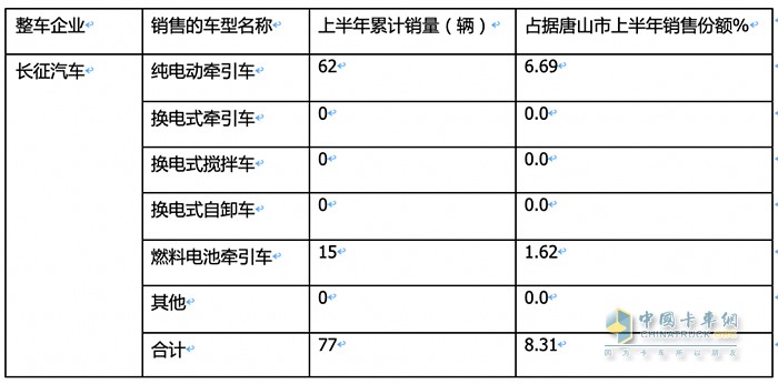 新能源重卡銷(xiāo)量TOP3城市都買(mǎi)了誰(shuí)家的車(chē)？各車(chē)型買(mǎi)多少？