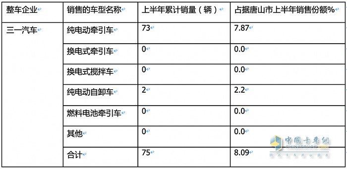 新能源重卡銷(xiāo)量TOP3城市都買(mǎi)了誰(shuí)家的車(chē)？各車(chē)型買(mǎi)多少？