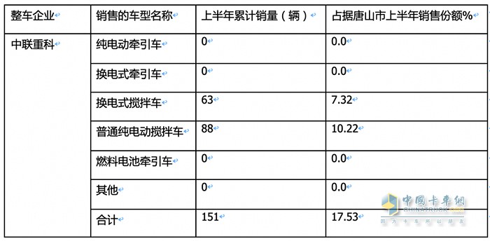 新能源重卡銷(xiāo)量TOP3城市都買(mǎi)了誰(shuí)家的車(chē)？各車(chē)型買(mǎi)多少？