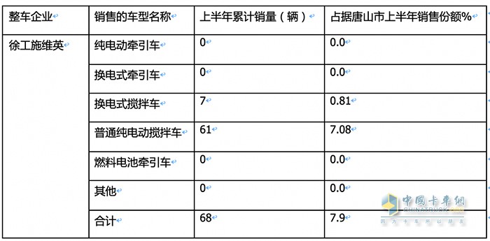 新能源重卡銷(xiāo)量TOP3城市都買(mǎi)了誰(shuí)家的車(chē)？各車(chē)型買(mǎi)多少？