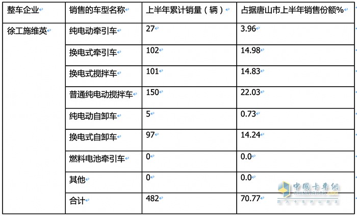 新能源重卡銷(xiāo)量TOP3城市都買(mǎi)了誰(shuí)家的車(chē)？各車(chē)型買(mǎi)多少？