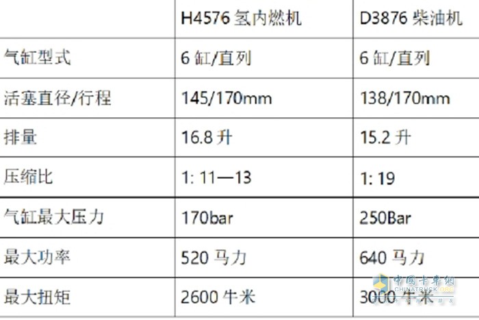 在2023卡車(chē)技術(shù)節上，曼恩展示了一臺最新研發(fā)的氫內燃機牽引車(chē)。