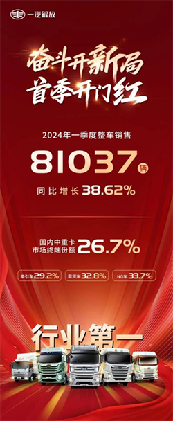 慶祝首季“雙萬(wàn)輛”，解放四月“送厚禮”