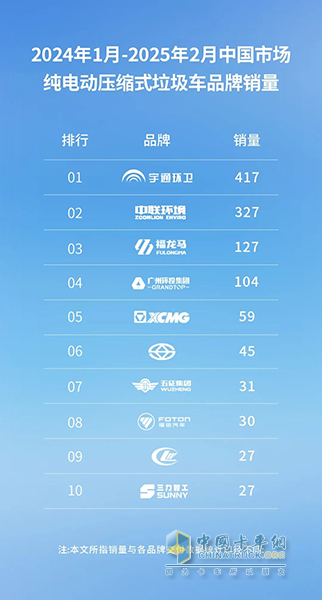 行業(yè)領(lǐng)跑！宇通純電動(dòng)壓縮式垃圾車(chē)銷(xiāo)量遙遙領(lǐng)先！
