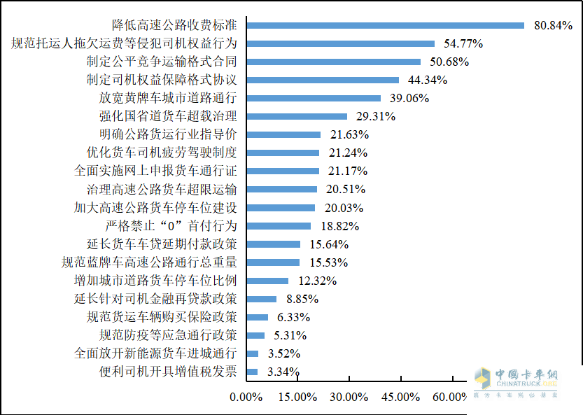 重磅發(fā)布 2022年貨車(chē)司機從業(yè)狀況調查報告