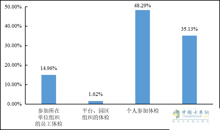 重磅發(fā)布 2022年貨車(chē)司機從業(yè)狀況調查報告