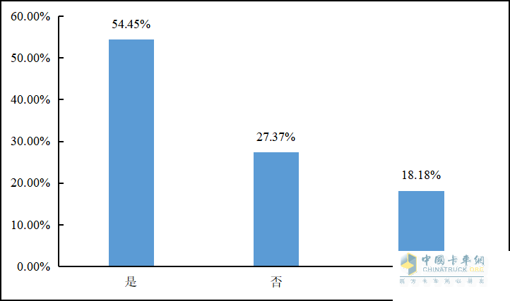 重磅發(fā)布 2022年貨車(chē)司機從業(yè)狀況調查報告
