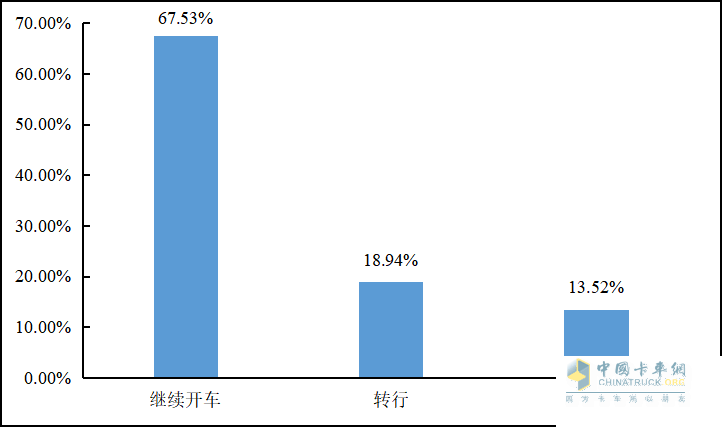 重磅發(fā)布 2022年貨車(chē)司機從業(yè)狀況調查報告