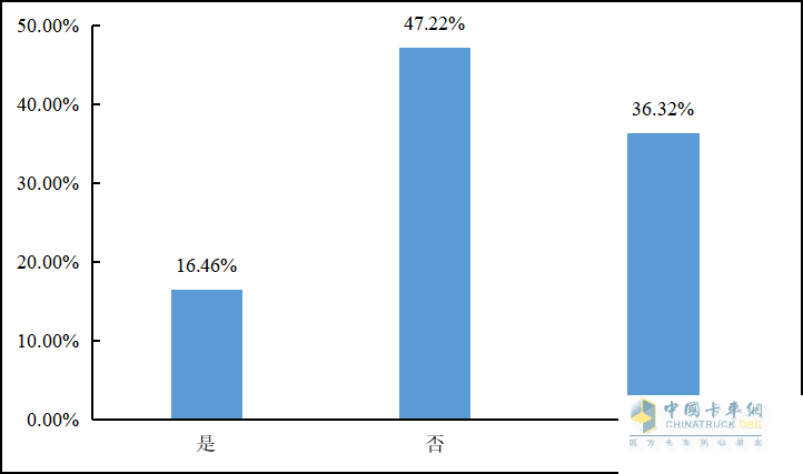 重磅發(fā)布 2022年貨車(chē)司機從業(yè)狀況調查報告