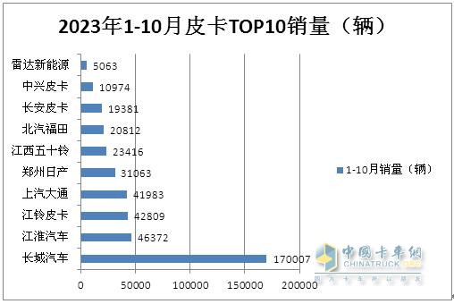 10月皮卡：銷(xiāo)4.2萬(wàn)輛增1%出口創(chuàng  )新高；長(cháng)城\江淮\江鈴居前三   
