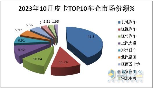10月皮卡：銷(xiāo)4.2萬(wàn)輛增1%出口創(chuàng  )新高；長(cháng)城\江淮\江鈴居前三   