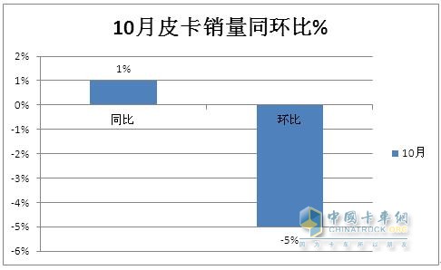 10月皮卡：銷(xiāo)4.2萬(wàn)輛增1%出口創(chuàng  )新高；長(cháng)城\江淮\江鈴居前三   