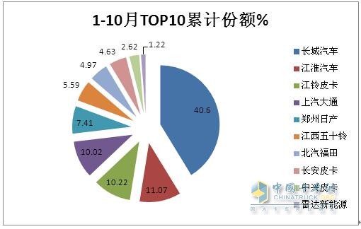 10月皮卡：銷(xiāo)4.2萬(wàn)輛增1%出口創(chuàng  )新高；長(cháng)城\江淮\江鈴居前三   