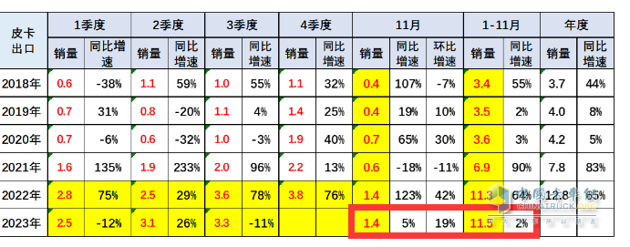 2023年11月皮卡：銷(xiāo)4.6萬(wàn)輛同環(huán)比雙增，出口創(chuàng  )新高；長(cháng)城\大通\江鈴居前三