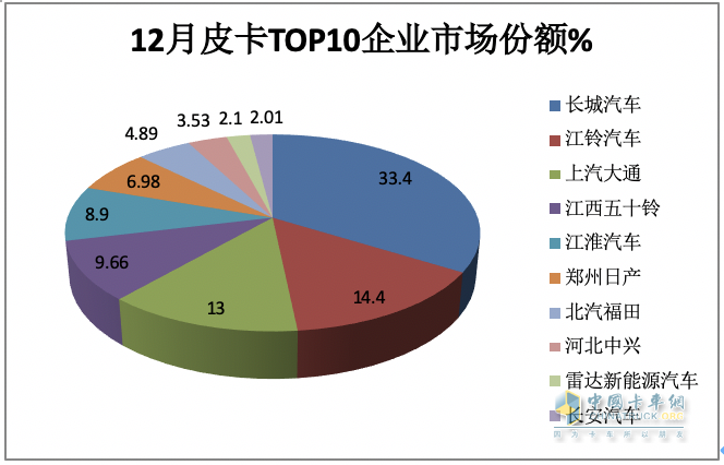 2023年全年皮卡累計銷(xiāo)售51.3萬(wàn)輛，累計同比下降0.1%，幾乎與2022年持平。