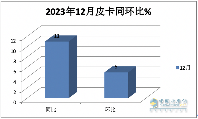 2023年全年皮卡累計銷(xiāo)售51.3萬(wàn)輛，累計同比下降0.1%，幾乎與2022年持平。