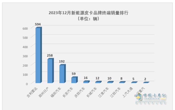 2023年新能源皮卡：銷(xiāo)7499輛漲2倍，吉利雷達\鄭州日產(chǎn)\福田居前三