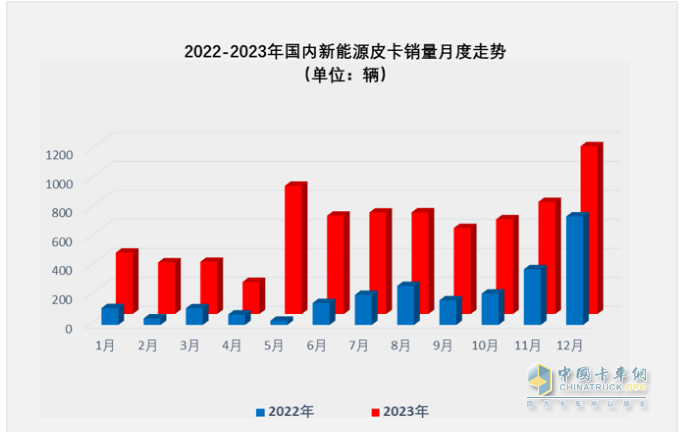 2023年新能源皮卡：銷(xiāo)7499輛漲2倍，吉利雷達\鄭州日產(chǎn)\福田居前三