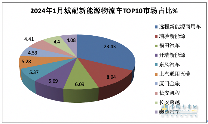 1月城配新能源物流車(chē)：遠程\瑞馳\福田居前三 銷(xiāo)量TOP10城市花落誰(shuí)家？