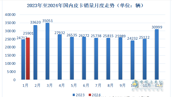 1月皮卡終端：實(shí)銷(xiāo)2.6萬(wàn)輛增5%，長(cháng)城領(lǐng)跑，江鈴緊跟；吉利雷達暴漲