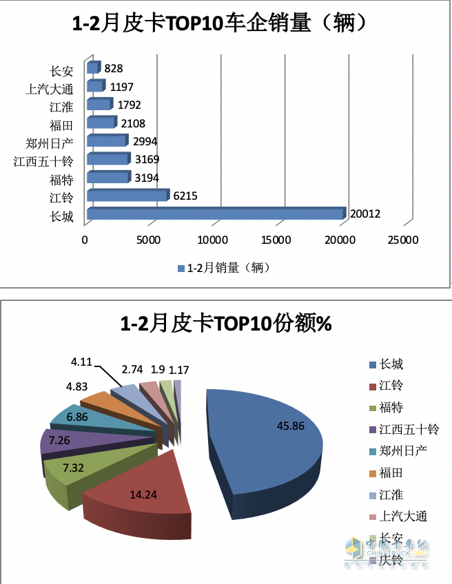 前2月皮卡終端：長(cháng)城強勢霸榜 福特首次沖進(jìn)前三 流向云南、四川最多