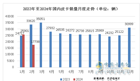 前2月皮卡終端：長(cháng)城強勢霸榜 福特首次沖進(jìn)前三 流向云南、四川最多