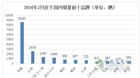 前2月皮卡終端：長(cháng)城強勢霸榜 福特首次沖進(jìn)前三 流向云南、四川最多