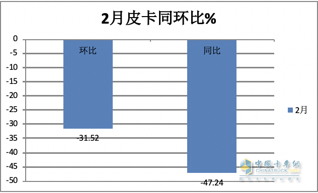 前2月皮卡終端：長(cháng)城強勢霸榜 福特首次沖進(jìn)前三 流向云南、四川最多