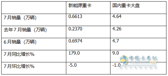 7月新能源重卡: 銷(xiāo)6613輛漲1.8倍，創(chuàng  )史上月度第二，徐工\三一\解放居前三