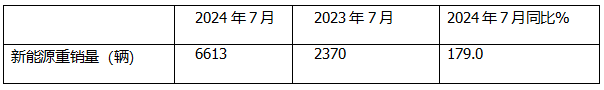 7月新能源重卡: 銷(xiāo)6613輛漲1.8倍，創(chuàng  )史上月度第二，徐工\三一\解放居前三