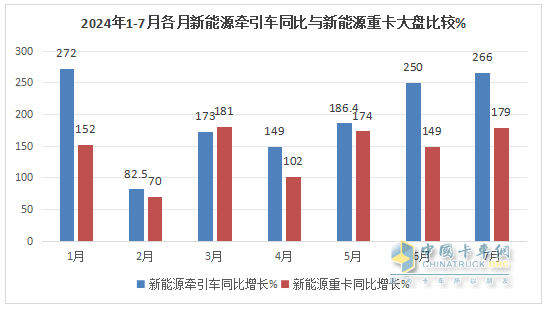 7月新能源牽引車(chē)：同比暴漲266%，解放首次登頂，競爭格局“大變天”