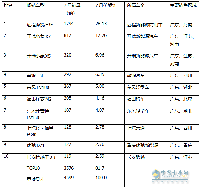 2024年7月城配新能源小卡：TOP10都有誰(shuí)？前10暢銷(xiāo)車(chē)型花落誰(shuí)家？