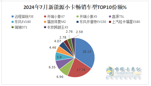 2024年7月城配新能源小卡：TOP10都有誰(shuí)？前10暢銷(xiāo)車(chē)型花落誰(shuí)家？