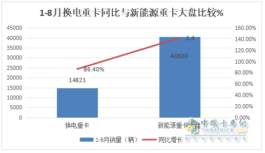 8月?lián)Q電重卡：銷(xiāo)2212輛創(chuàng  )新高！解放\徐工\遠程居前三 重汽\三一\東風(fēng)\江淮翻倍漲