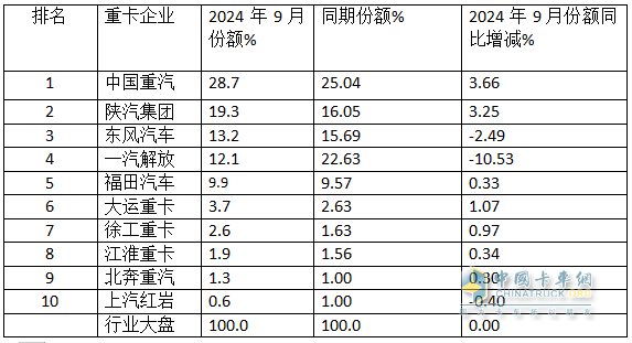 9月重卡市場(chǎng)：“金九”變“鐵九”！ 重汽奪冠，陜汽\東風(fēng)分列二三；徐工唯一增長(cháng)