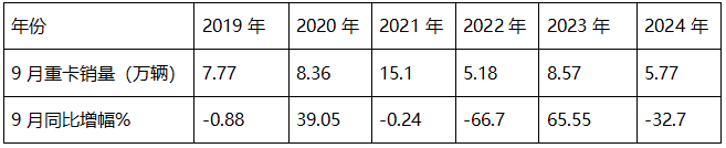 9月重卡市場(chǎng)：“金九”變“鐵九”！ 重汽奪冠，陜汽\東風(fēng)分列二三；徐工唯一增長(cháng)