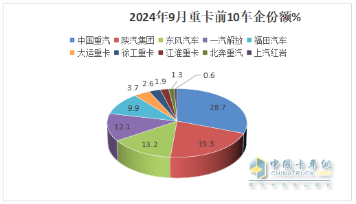 9月重卡市場(chǎng)：“金九”變“鐵九”！ 重汽奪冠，陜汽\東風(fēng)分列二三；徐工唯一增長(cháng)