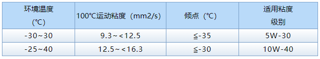 冬日行車(chē)無(wú)慮 江淮重卡燃氣車(chē)保養秘籍！