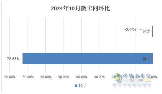 10月微卡：“銀十”變“鐵十”！奇瑞奪冠；五菱\凱馬分列二三 長(cháng)安領(lǐng)漲