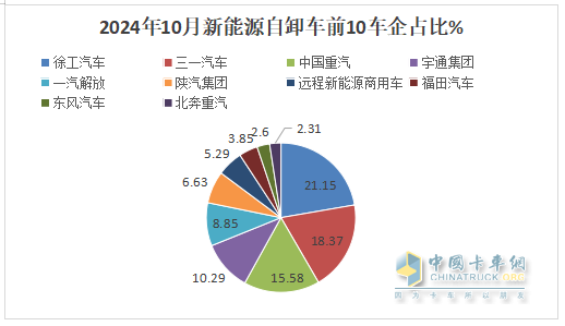10月新能源自卸車(chē)：“銀十”變“銅十”！徐工\三一\重汽居前三，福田領(lǐng)漲