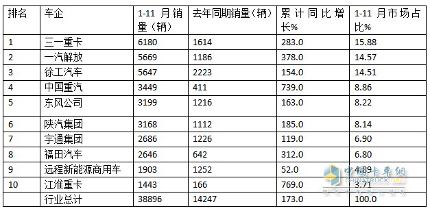 10月新能源牽引車(chē)：新增營(yíng)運車(chē)6867輛漲1.9倍；解放\徐工\三一居前三，重汽“雙領(lǐng)漲”