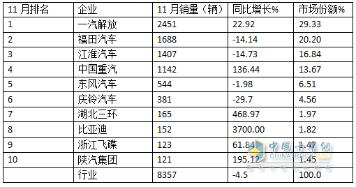 11月中卡：同環(huán)比雙降；解放奪冠、福田\江淮分列二三，比亞迪增37倍領(lǐng)漲