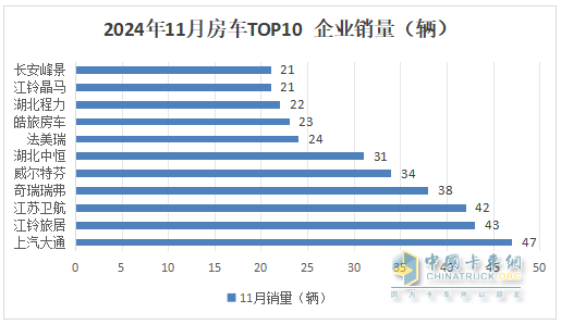 11月房車(chē)：銷(xiāo)791輛同比降17%環(huán)比微增0.5%；大通\江鈴\衛航居前三