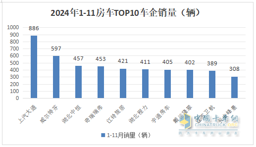 11月房車(chē)：銷(xiāo)791輛同比降17%環(huán)比微增0.5%；大通\江鈴\衛航居前三