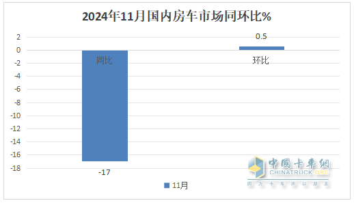 11月房車(chē)：銷(xiāo)791輛同比降17%環(huán)比微增0.5%；大通\江鈴\衛航居前三
