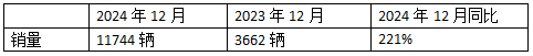 12月新能源重卡漲2.21倍，三一\徐工年累銷(xiāo)均超萬(wàn)輛分列冠亞軍