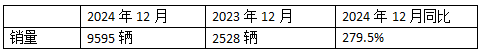 2024年12月新能源牽引車(chē)：新增營(yíng)運車(chē)9595輛漲2.8倍，三一奪冠，徐工\解放爭第二