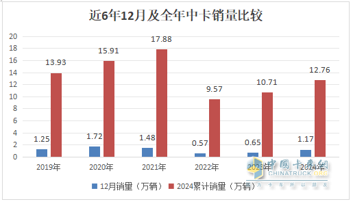 12月中卡：銷(xiāo)1.17萬(wàn)輛同環(huán)比雙增；解放奪冠、江淮\福田分列二三，比亞迪增42倍領(lǐng)漲